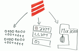 Run Scala on LLVM