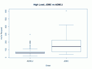Higher Load: JDBC vs ADBCJ