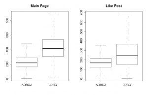 Latency under large Load